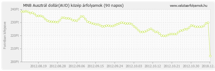 Ausztrál dollár (AUD) - MNB deviza közép 90 napos