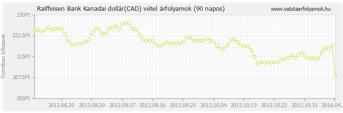 Kanadai dollár (CAD) - Raiffeisen Bank valuta vétel 90 napos