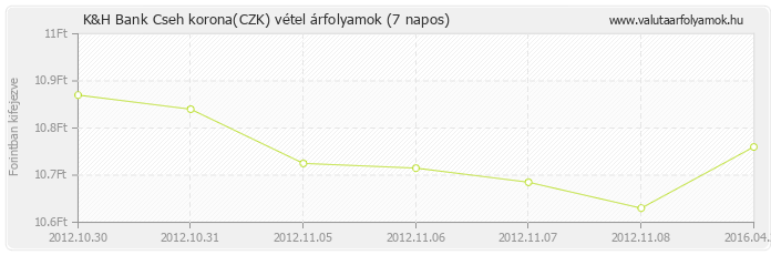 Cseh korona (CZK) - K&H Bank deviza vétel 7 napos