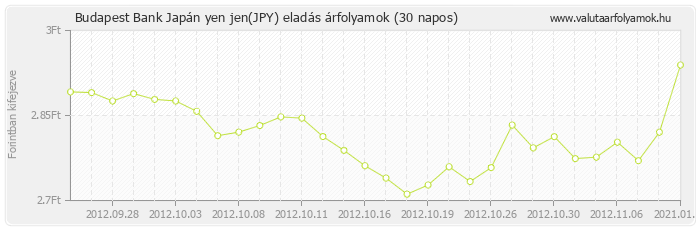 Japán yen jen (JPY) - Budapest Bank deviza eladás 30 napos