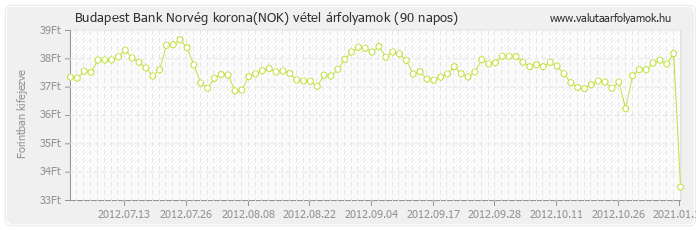 Norvég korona (NOK) - Budapest Bank deviza vétel 90 napos