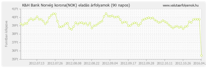 Norvég korona (NOK) - K&H Bank deviza eladás 90 napos