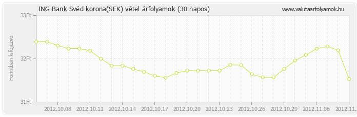 Svéd korona (SEK) - ING Bank valuta vétel 30 napos