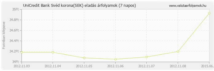 Svéd korona (SEK) - UniCredit Bank valuta eladás 7 napos