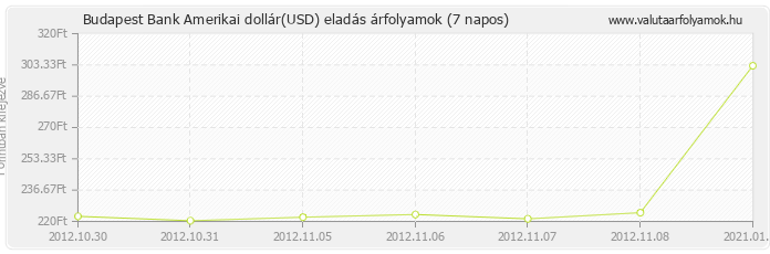 Amerikai dollár (USD) - Budapest Bank deviza eladás 7 napos