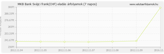 Svájci frank (CHF) - MKB Bank deviza eladás 7 napos