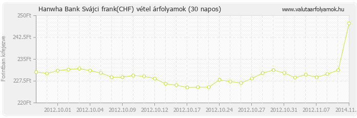 Svájci frank (CHF) - Hanwha Bank valuta vétel 30 napos