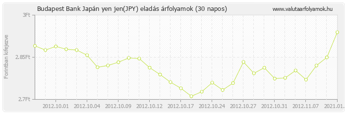 Japán yen jen (JPY) - Budapest Bank valuta eladás 30 napos