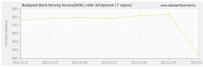 Norvég korona (NOK) - Budapest Bank valuta vétel 7 napos