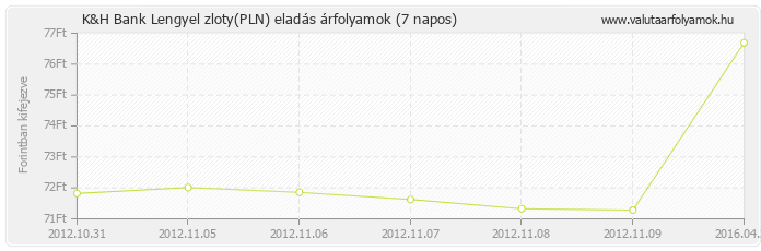 Lengyel zloty (PLN) - K&H Bank valuta eladás 7 napos