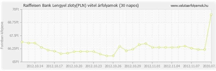 Lengyel zloty (PLN) - Raiffeisen Bank valuta vétel 30 napos