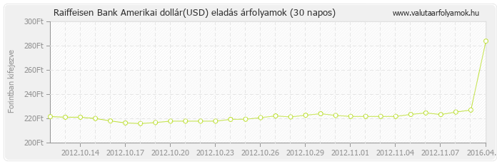 Amerikai dollár (USD) - Raiffeisen Bank valuta eladás 30 napos