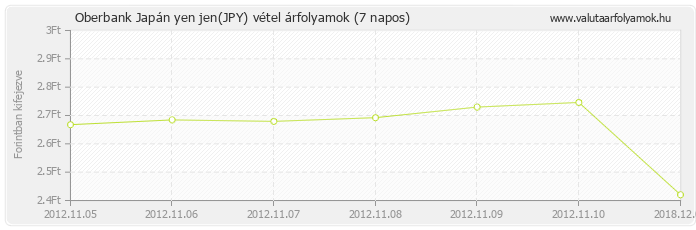 Japán yen jen (JPY) - Oberbank valuta vétel 7 napos