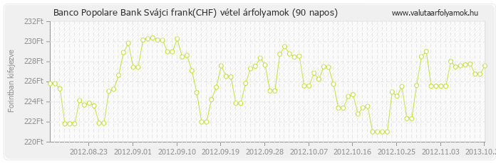 Svájci frank (CHF) - Banco Popolare Bank valuta vétel 90 napos