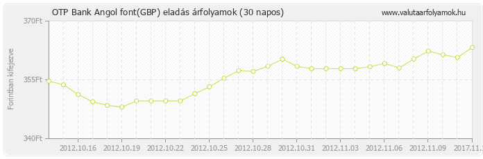 Angol font (GBP) - OTP Bank deviza eladás 30 napos