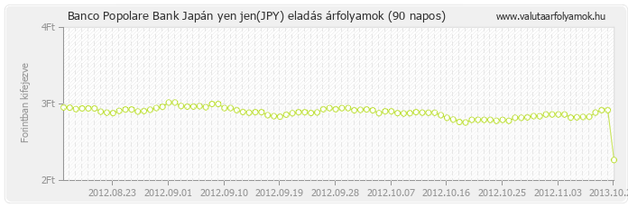 Japán yen jen (JPY) - Banco Popolare Bank valuta eladás 90 napos