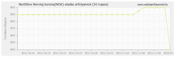 Norvég korona (NOK) - Northline valuta eladás 30 napos