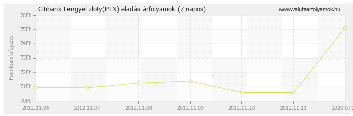 Lengyel zloty (PLN) - Citibank valuta eladás 7 napos