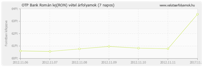 Román lej (RON) - OTP Bank deviza vétel 7 napos