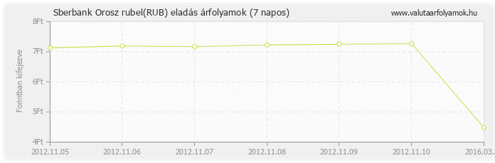 Orosz rubel (RUB) - Sberbank valuta eladás 7 napos