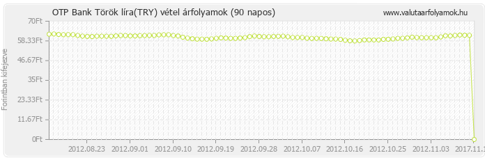 Török líra (TRY) - OTP Bank deviza vétel 90 napos