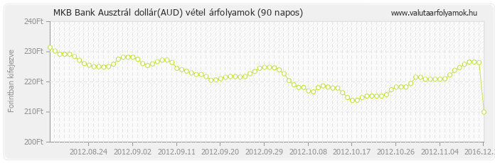 Ausztrál dollár (AUD) - MKB Bank valuta vétel 90 napos