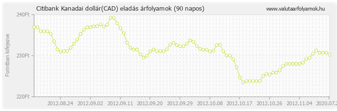 Kanadai dollár (CAD) - Citibank valuta eladás 90 napos
