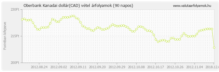 Kanadai dollár (CAD) - Oberbank valuta vétel 90 napos