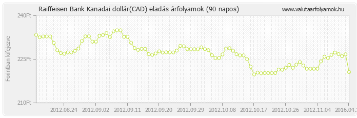 Kanadai dollár (CAD) - Raiffeisen Bank valuta eladás 90 napos