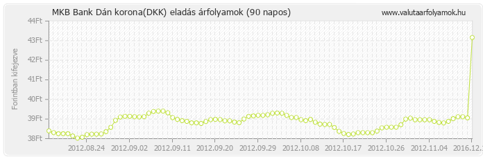 Dán korona (DKK) - MKB Bank valuta eladás 90 napos