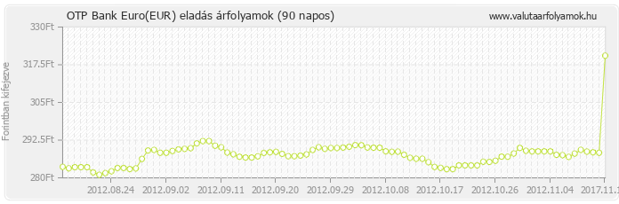 Euro (EUR) - OTP Bank valuta eladás 90 napos