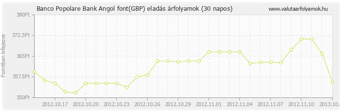 Angol font (GBP) - Banco Popolare Bank valuta eladás 30 napos