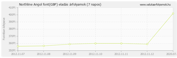 Angol font (GBP) - Northline valuta eladás 7 napos