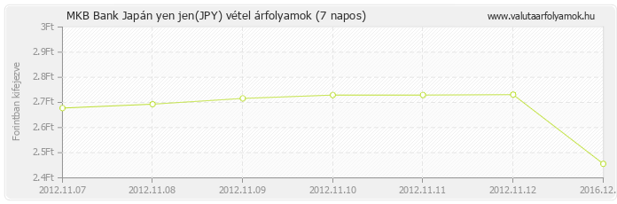 Japán yen jen (JPY) - MKB Bank valuta vétel 7 napos