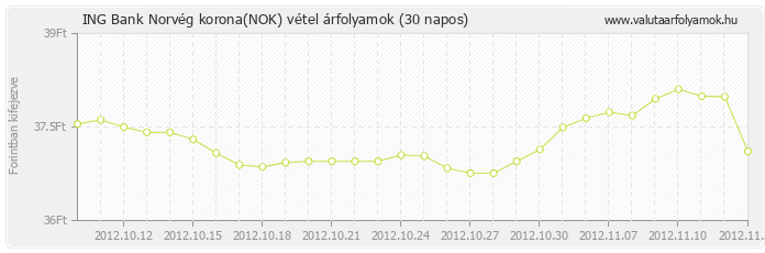 Norvég korona (NOK) - ING Bank valuta vétel 30 napos