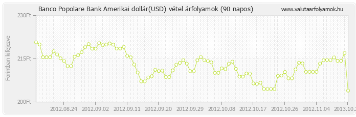Amerikai dollár (USD) - Banco Popolare Bank deviza vétel 90 napos