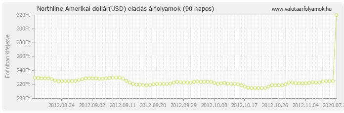 Amerikai dollár (USD) - Northline valuta eladás 90 napos