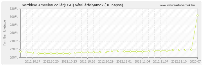 Amerikai dollár (USD) - Northline valuta vétel 30 napos