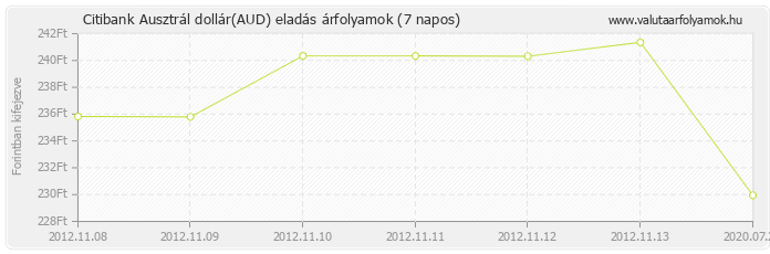 Ausztrál dollár (AUD) - Citibank valuta eladás 7 napos