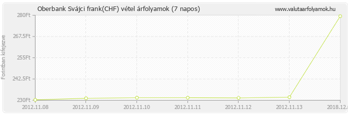 Svájci frank (CHF) - Oberbank valuta vétel 7 napos