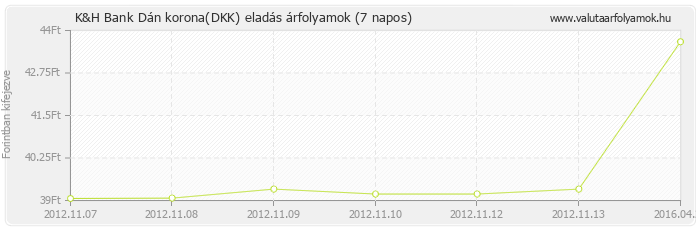 Dán korona (DKK) - K&H Bank valuta eladás 7 napos