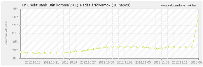 Dán korona (DKK) - UniCredit Bank valuta eladás 30 napos