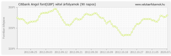 Angol font (GBP) - Citibank valuta vétel 90 napos