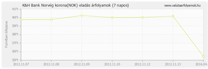 Norvég korona (NOK) - K&H Bank valuta eladás 7 napos