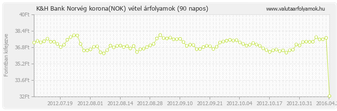 Norvég korona (NOK) - K&H Bank valuta vétel 90 napos