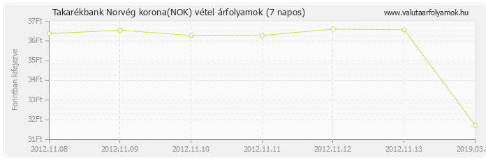 Norvég korona (NOK) - Takarékbank valuta vétel 7 napos