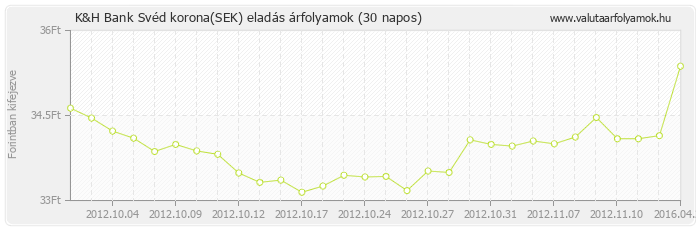 Svéd korona (SEK) - K&H Bank valuta eladás 30 napos