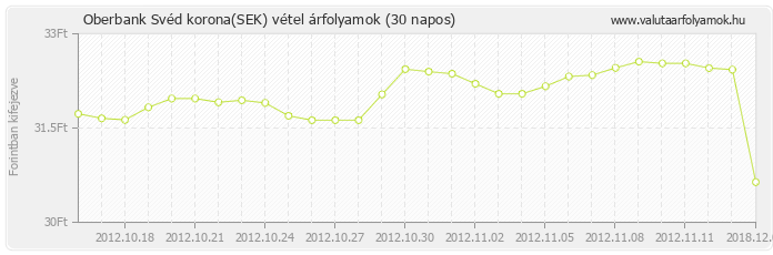 Svéd korona (SEK) - Oberbank valuta vétel 30 napos