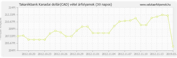 Kanadai dollár (CAD) - Takarékbank valuta vétel 30 napos