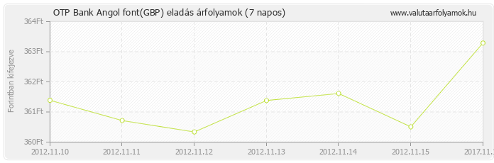 Angol font (GBP) - OTP Bank deviza eladás 7 napos